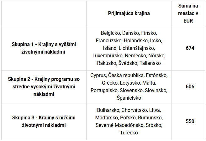 výška grantov študijné pobyty Erasmus