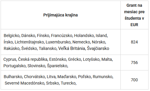 výška grantov stáže Erasmus