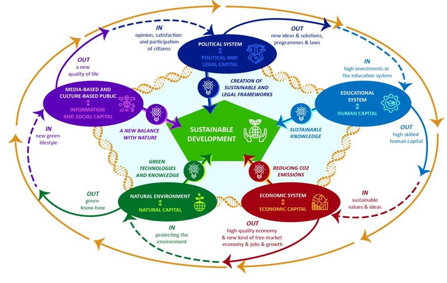 Schemat ilustrujący powiązania między różnymi elementami zrównoważonego rozwoju, takimi jak system polityczny, edukacja, środowisko naturalne i emisje CO2.